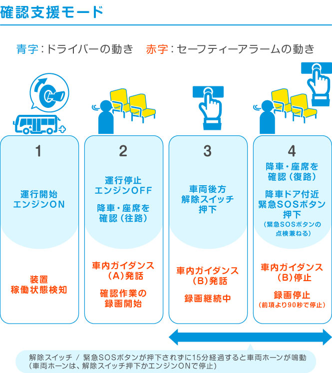 置き去り防止安全装置のモード「確認支援モード」の説明