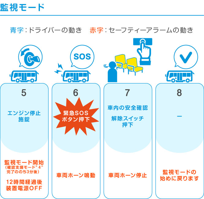 置き去り防止安全装置のモード「監視モード」の説明